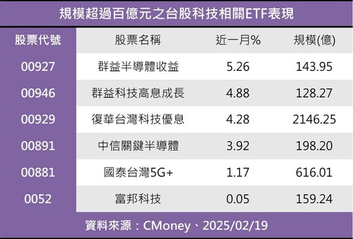 科技、美台股基金買氣旺！高資產族照衝 台科技ETF近月績效績優生出列