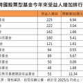 科技、美台股基金買氣旺！高資產族照衝 台科技ETF近月績效績優生出列