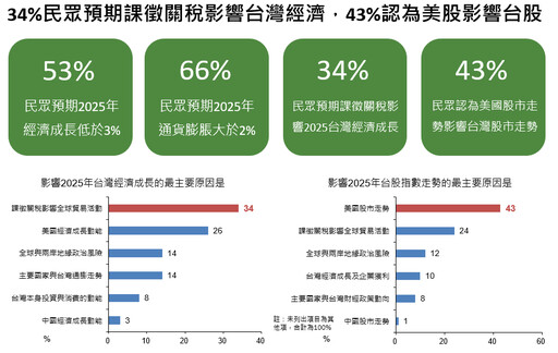 影響台股的5大原因 國泰2月國民經濟信心調查一次看！