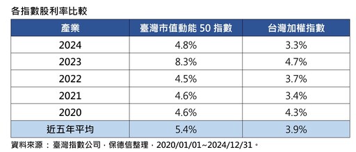 台股股利率平均3.9％！保德信：納入市值動能選股 股利率可升至5.4％