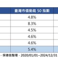 台股股利率平均3.9％！保德信：納入市值動能選股 股利率可升至5.4％