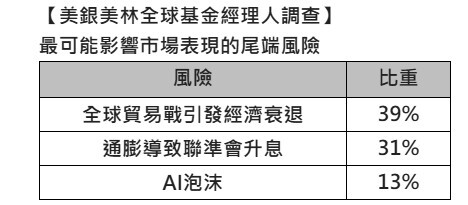 美銀美林經理人2月調查！現金降至2010年來最低 最看好這些股