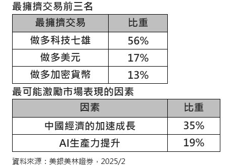 美銀美林經理人2月調查！現金降至2010年來最低 最看好這些股