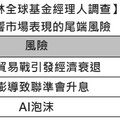 美銀美林經理人2月調查！現金降至2010年來最低 最看好這些股