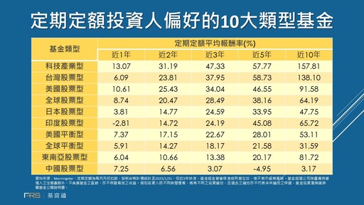 高資產族群也在定期定額！基富通統計 10大熱門基金揭密