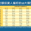 高資產族群也在定期定額！基富通統計 10大熱門基金揭密