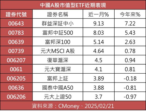 A股市值型ETF績效盤點！00643漲逾9％領先 經理人這樣看後市