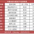 A股市值型ETF績效盤點！00643漲逾9％領先 經理人這樣看後市