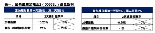 00663L研議分割！擬1張拆成11張 淨值要降回20元