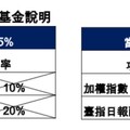 00663L研議分割！擬1張拆成11張 淨值要降回20元