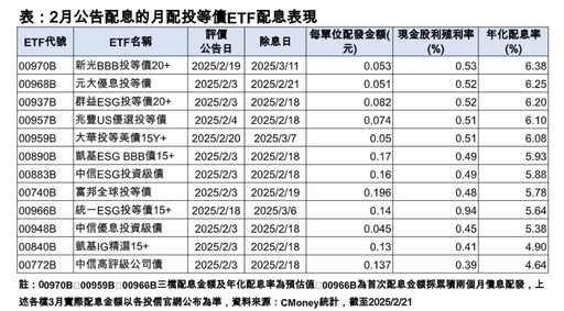 台股下跌164點！00919逆勢填息 法人提醒本週看輝達財報