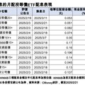 台股下跌164點！00919逆勢填息 法人提醒本週看輝達財報