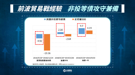 貿易戰避風港！非投等債過往漲近2成 富坦公司債加碼川普2.0概念