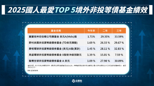 貿易戰避風港！非投等債過往漲近2成 富坦公司債加碼川普2.0概念