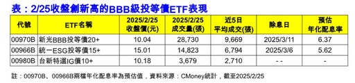 台股跌279點！00946、00919照漲 這3檔債券ETF創新高