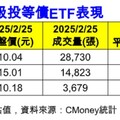 台股跌279點！00946、00919照漲 這3檔債券ETF創新高