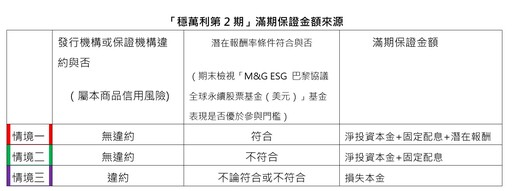 新壽推澳幣連結社會債券結構債！抱8年拚配息37％ 另推癌症險提供癌後照護保險金