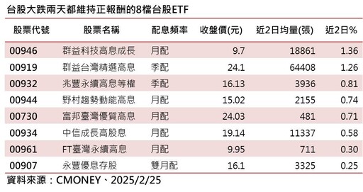 強勢ETF出列！群益00946逆勢漲 凱基00926挑戰連5月正報酬