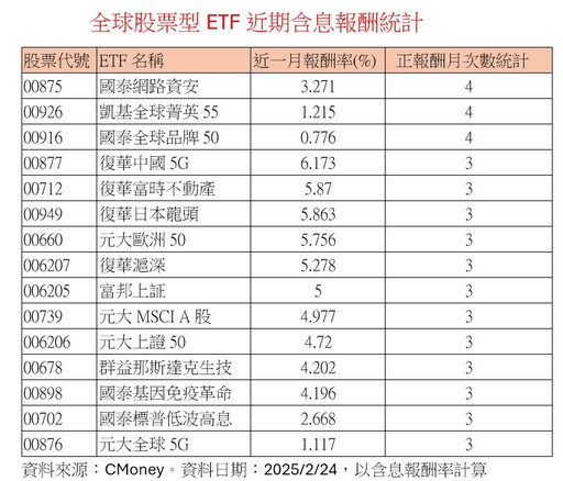 強勢ETF出列！群益00946逆勢漲 凱基00926挑戰連5月正報酬