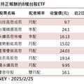 強勢ETF出列！群益00946逆勢漲 凱基00926挑戰連5月正報酬