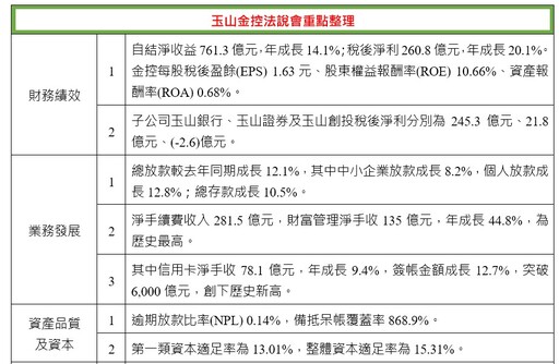 玉山金未來3-4年現金股利為主！授信今年抓10％成長 法說重點一次看