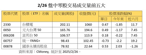 00757盤中零股衝出市場第四高！爆近百萬股天量 海外ETF成交王