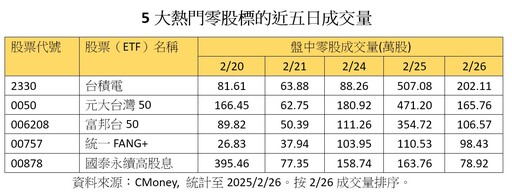 00757盤中零股衝出市場第四高！爆近百萬股天量 海外ETF成交王