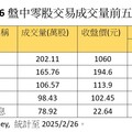 00757盤中零股衝出市場第四高！爆近百萬股天量 海外ETF成交王