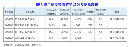 強勢BBB月配投等債ETF出列！這3檔連三天創新高 操盤手這樣看後市