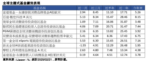 消費主題基金績效穩！近3個月成績一表掌握 法人這樣說