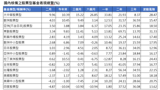 境外基金2月績效表秒懂！大中華基金飆漲近10% 印度基金又墊底