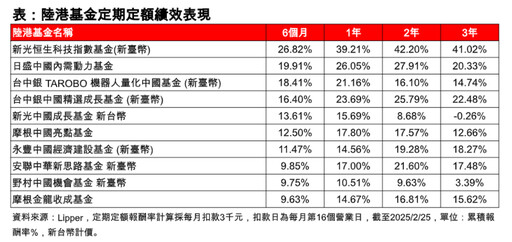 境外基金2月績效表秒懂！大中華基金飆漲近10% 印度基金又墊底