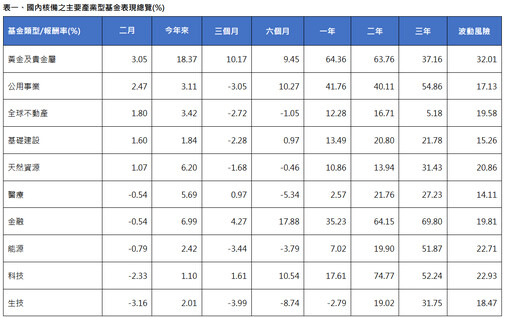 境外基金2月績效表秒懂！大中華基金飆漲近10% 印度基金又墊底