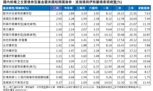 境外基金2月績效表秒懂！大中華基金飆漲近10% 印度基金又墊底