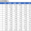 境外基金2月績效表秒懂！大中華基金飆漲近10% 印度基金又墊底