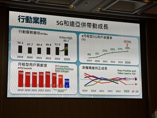 遠傳月租型5G滲透率拚上50%！3大策略再戰新巔峰 與愛立信簽MOU