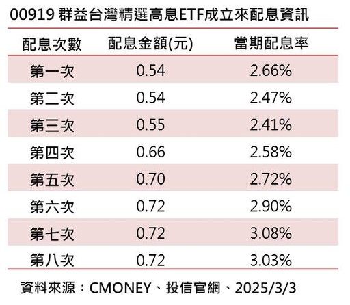 00919配息維持0.72元！年化配息率連8季破10％ 想領息最晚這天買