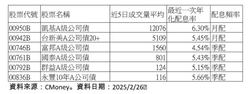 債券ETF規模3.21兆創高！高配息率標的出列 經理人這樣看後市