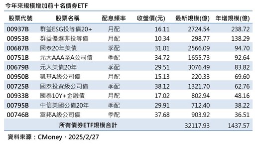 債券ETF規模3.21兆創高！高配息率標的出列 經理人這樣看後市