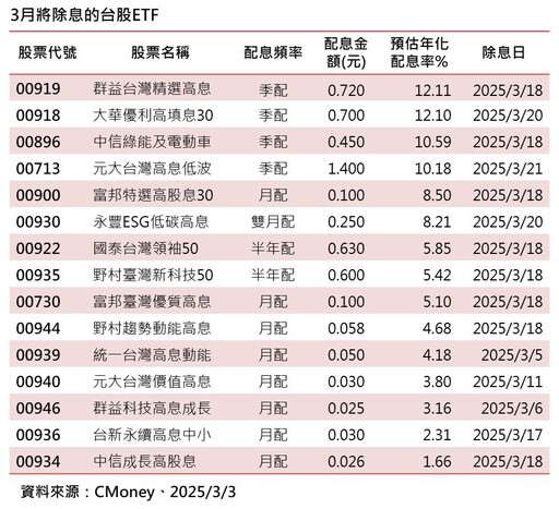 15檔台股ETF三月除息！一表掌握 00919年化配息率12.11%領先