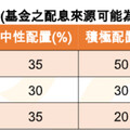 統一投信推出多重資產基金！3情境機動投資 1萬元就能入手