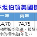 美國未來10年投資主題出列！富坦美國機會基金經理人訪台 曝最新佈局方向