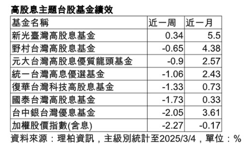 台股反彈275點！法人看好高股息基金、ETF 抗震績效盤點