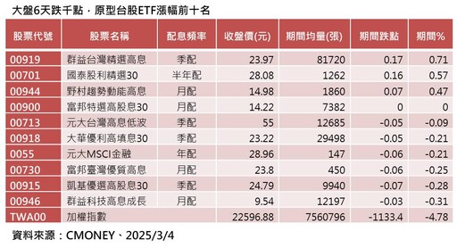 台股反彈275點！法人看好高股息基金、ETF 抗震績效盤點