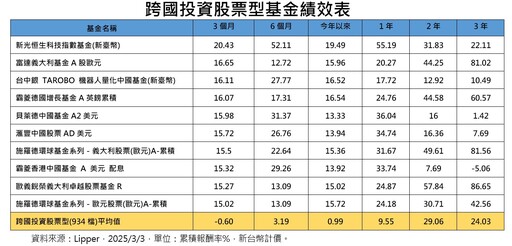 陸港基金績效猛將出列 新光恒生科技指數基金近3個月漲2成！