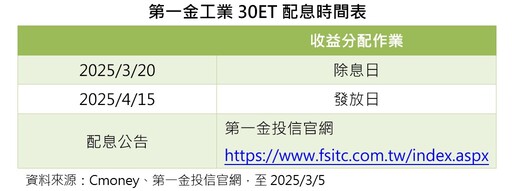 00728今年首配息！分紅0.771元 想領息最晚這天買