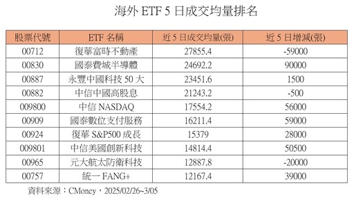 熱門、強勢海外ETF出列！00830規模增逾46億居冠 00910大漲近4％