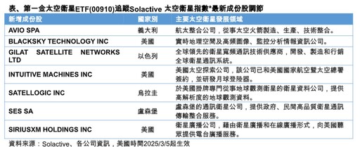 熱門、強勢海外ETF出列！00830規模增逾46億居冠 00910大漲近4％