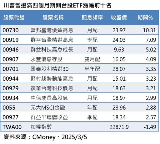 熱門、強勢海外ETF出列！00830規模增逾46億居冠 00910大漲近4％