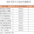 熱門、強勢海外ETF出列！00830規模增逾46億居冠 00910大漲近4％